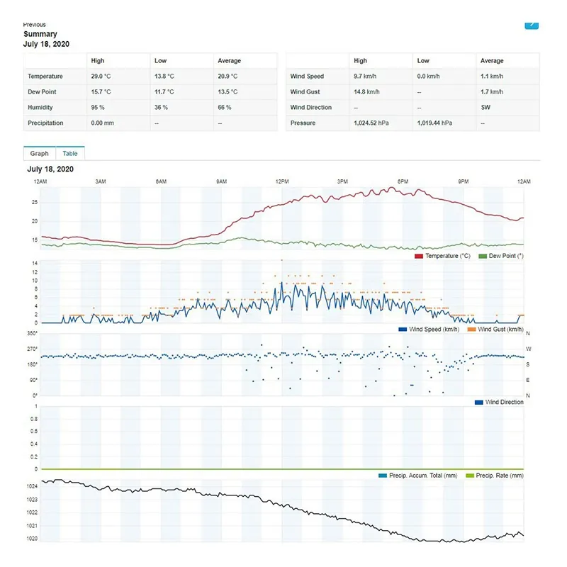 Statie Meteo Profesionala Wifi Sws 12500 Senc